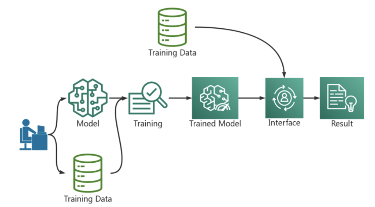 AI development process