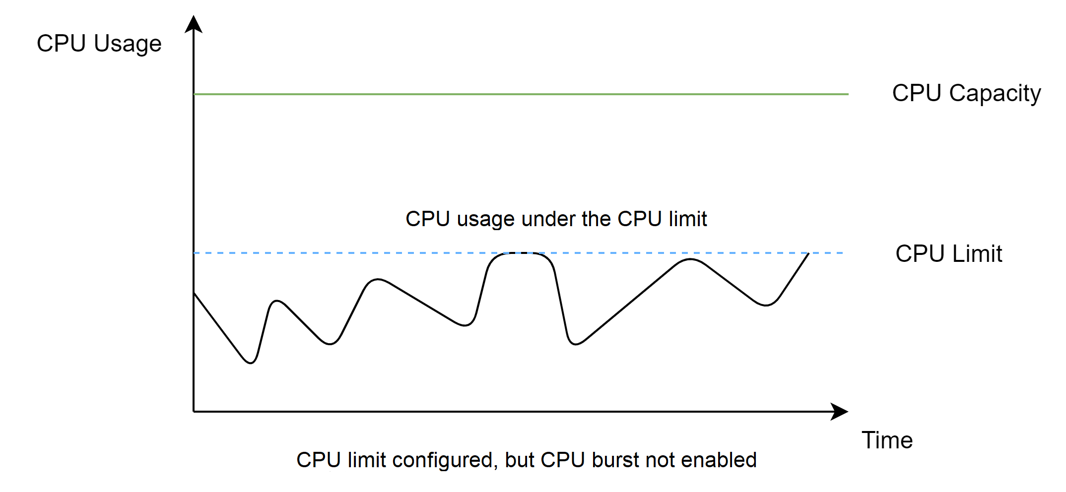 CPU Burst Disabled