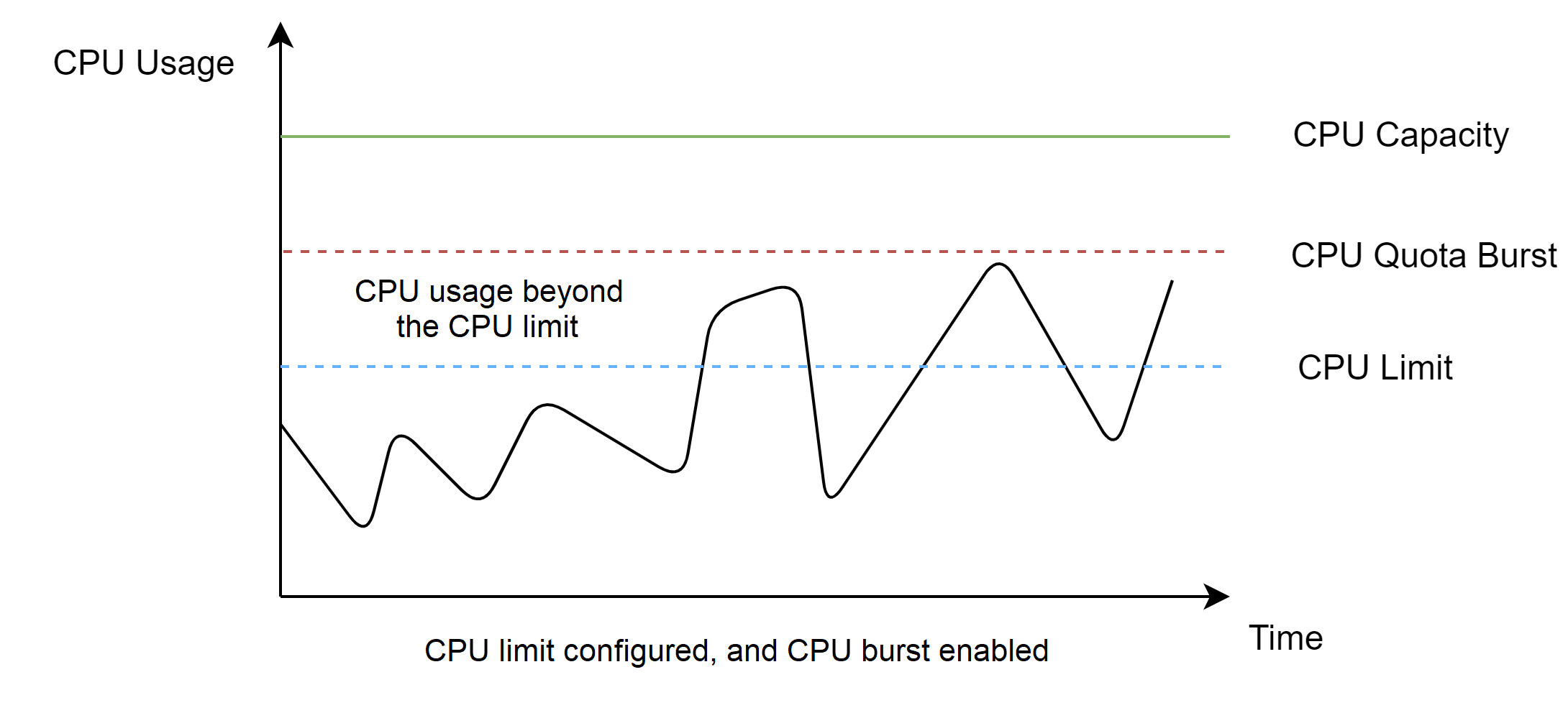 CPU Burst Enabled