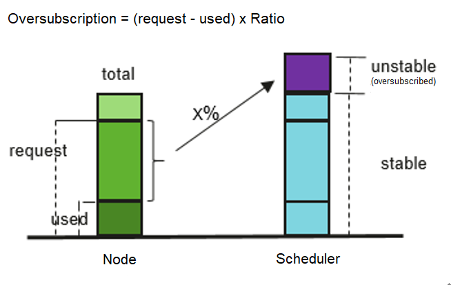 Dynamic Resource OverSubscription Diagram