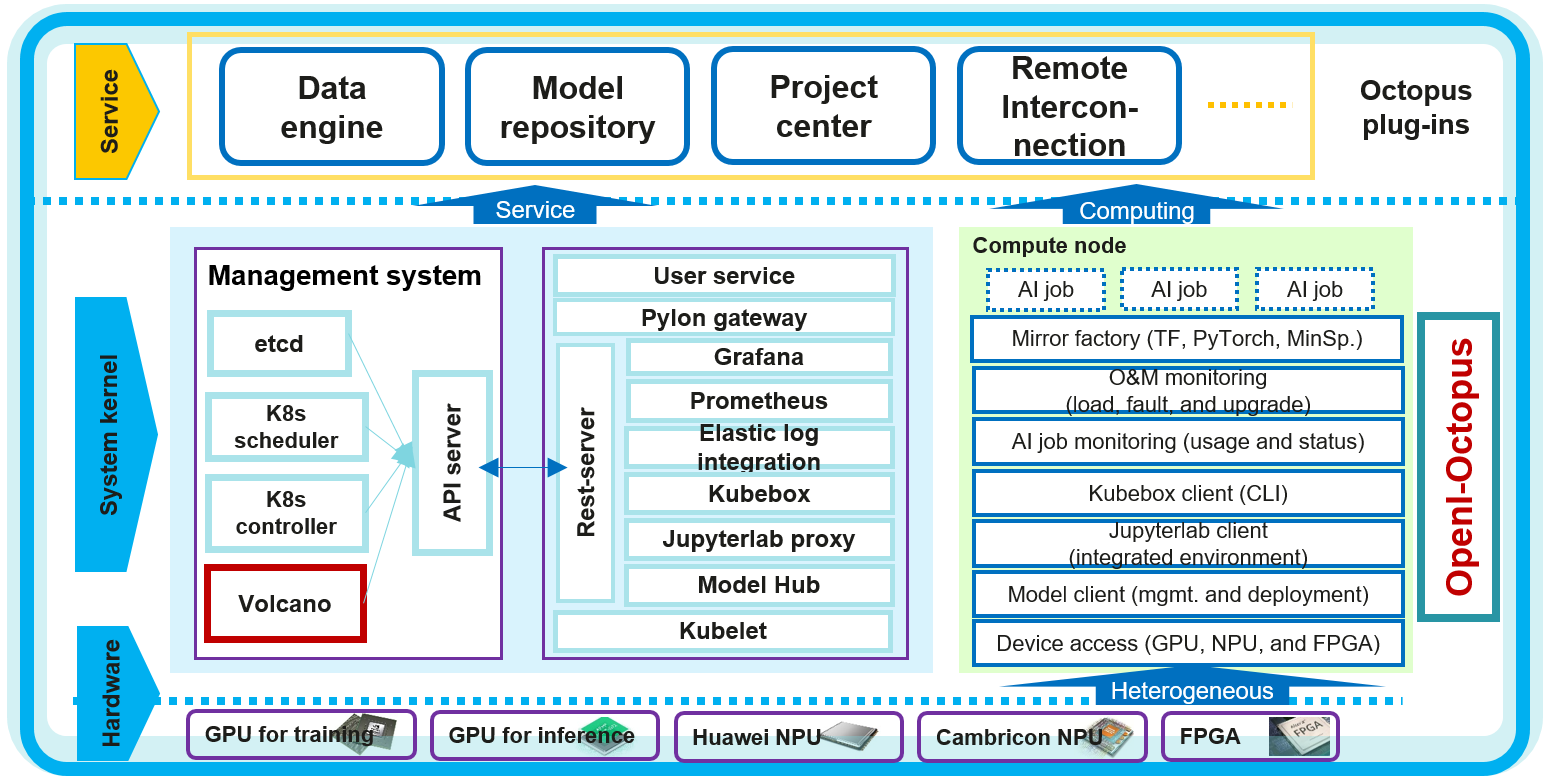 OpenI-Octopus Architecture
