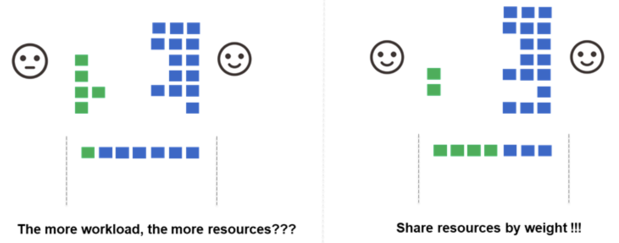 fair-share scheduling