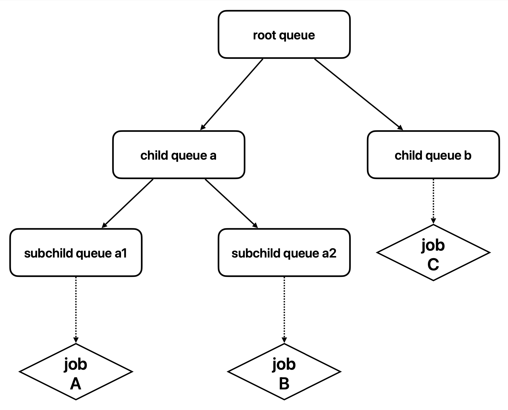 hierarchical Example
