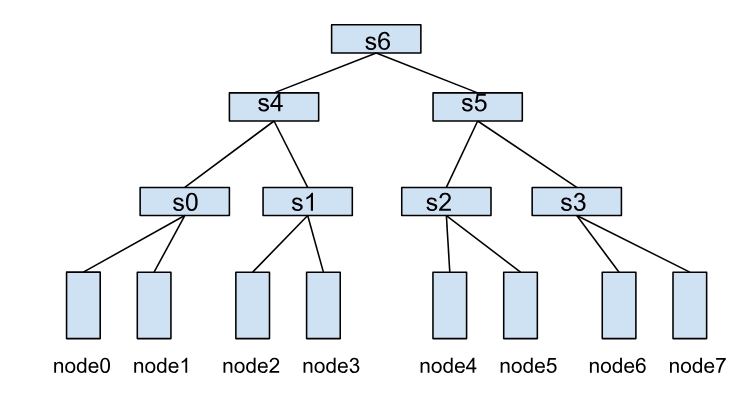HyperNode Example