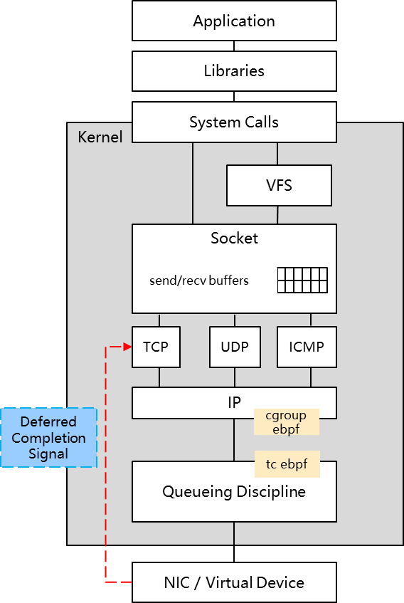 Network Isolation Solution