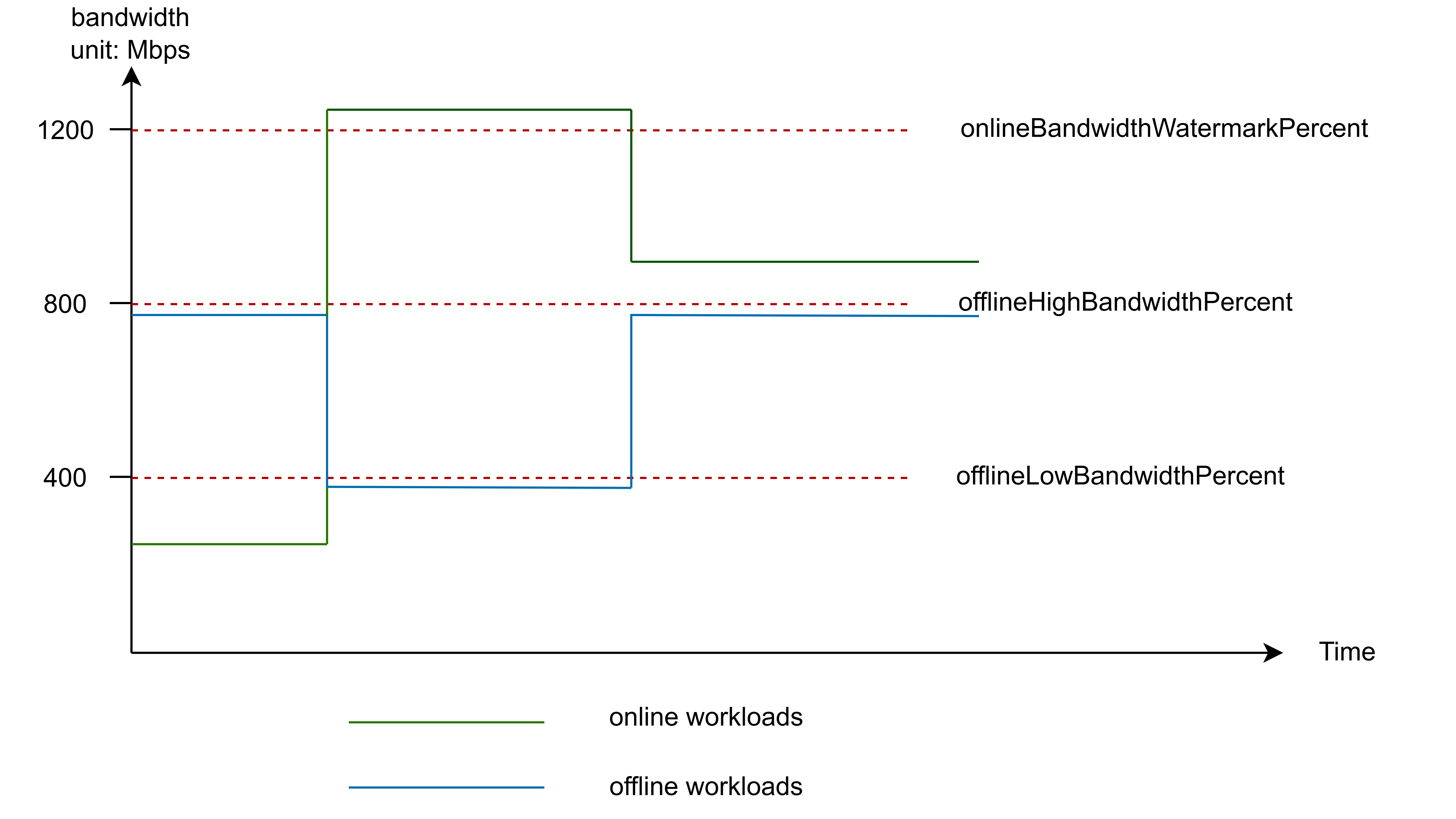 Bandwidth Limitation Diagram for Online and Offline Workloads